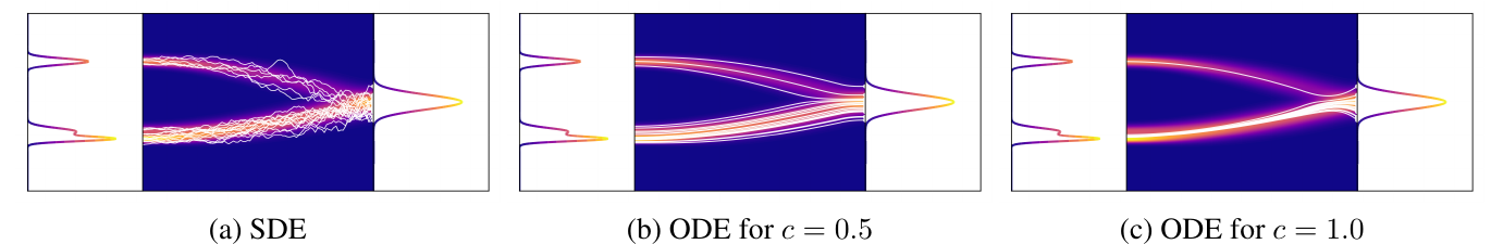 Denoising trajectories under SDE sampling, ODE with c=0.5, and ODE with c=1.0. Higher score scaling sharpens marginal distributions and produces greedier samples.