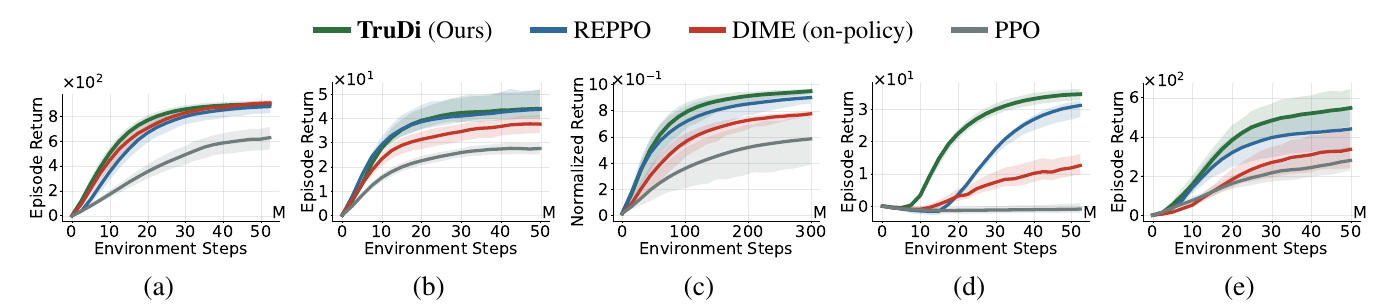 Aggregated IQM learning curves on five benchmarks: MuJoCo Playground DMC, ManiSkill3, IsaacLab, MuJoCo Playground Humanoid, and HumanoidBench. TruDi matches or exceeds all baselines and wins clearly on the humanoid benchmarks.