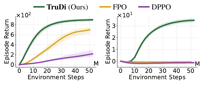 Learning curves comparing TruDi, FPO and DPPO on MuJoCo Playground DMC (left) and Humanoid (right).
