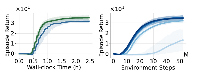Left: TruDi outperforms REPPO under a matched wall-clock budget. Right: ablation over diffusion steps T; performance saturates at T=8.
