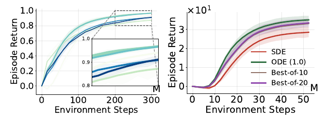 Left: sensitivity to the trust-region threshold epsilon on IsaacLab. Right: ODE evaluation beats SDE sampling and best-of-K selection on Humanoid.
